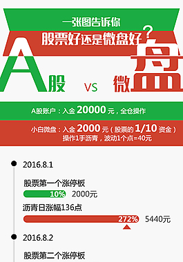 小白微盤 創意 金融 展架