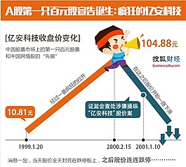 31天暴漲70%（搜狐財經(jīng)）