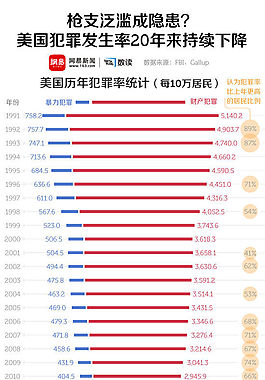扁平簡約-美國犯罪率持續下降