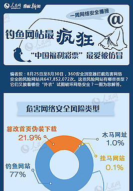 扁平風(fēng)格-釣魚(yú)網(wǎng)站