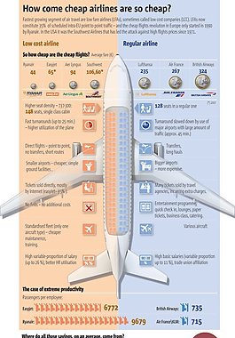創意設計-為何廉價航空如此廉價