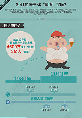 靛藍溫和-3.41億胖子你”躺胖“了嗎？