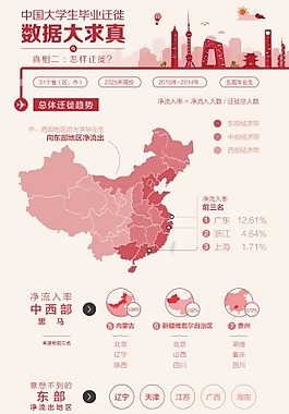 扁平化-中國(guó)大學(xué)生畢業(yè)遷徙1