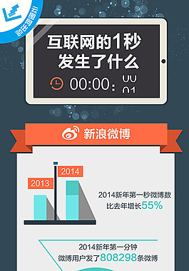 互聯網的1s發生了什么