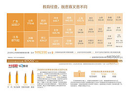教育經費，既患寡又患不均