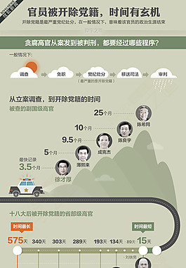 情景嵌入式-官員被開除黨籍，時間有玄機