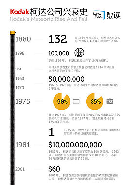關于柯達公司的十個數字
