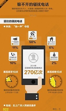 社會的牛皮鮮-躲不開的騷擾電話
