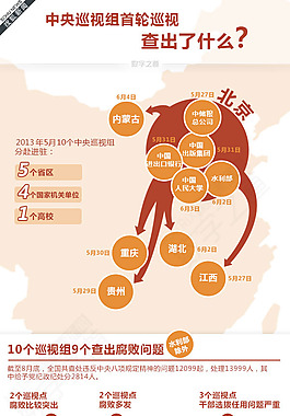 扁平-10个中央巡视组9个查出腐败问题