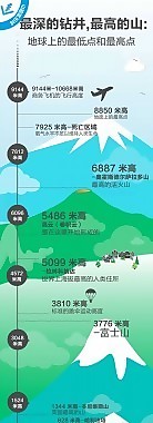 卡通绘-地球上的最低点和最高点