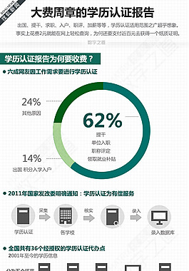 扁平化風格-大費周章的學歷認證報告