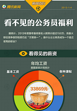 看不見的公務員福利