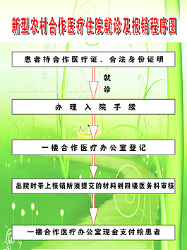 新型农村合作医疗住院就诊及报销程序图