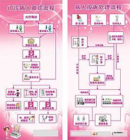 就診/ 投訴流程展板