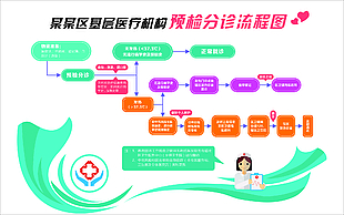 預檢分診流程圖