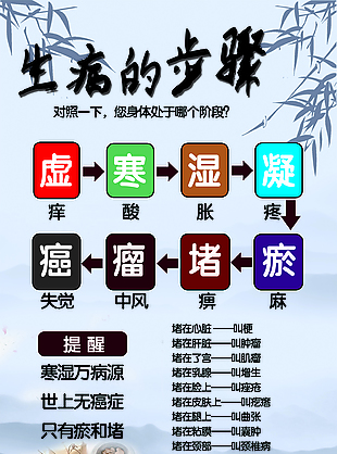 生病步驟展板