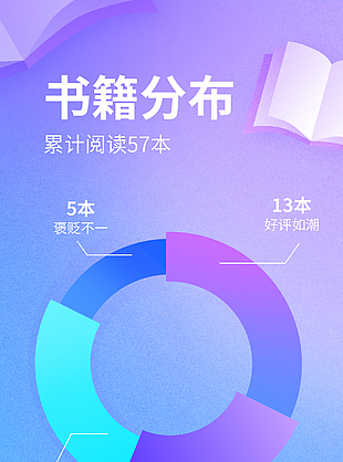 年度讀書報告簡約藍紫色漸變海報