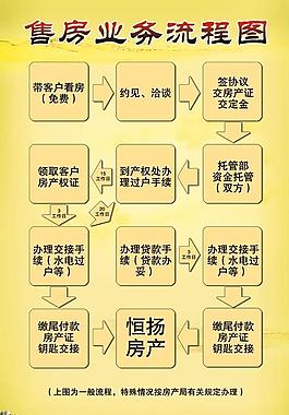售房流程图图片
