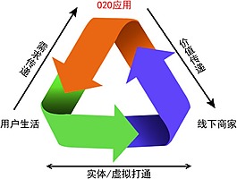 O2O应用