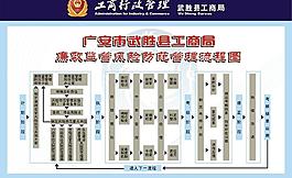 工商局廉政监管风险防范管理流程图图片