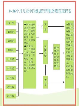 0 36个月儿童中医流程表图片