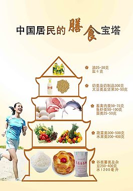 居民膳食宝塔