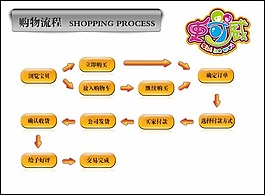购物流程
