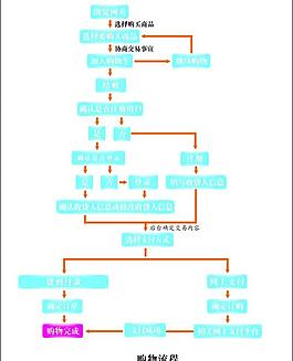 购物流程图片