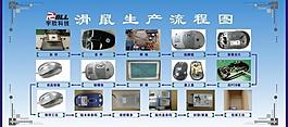 滑鼠生产流程图片