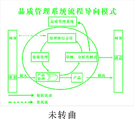 品质管理系统流程导向模式
