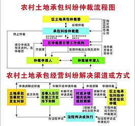 农村土地承包纠纷仲裁流程图图片