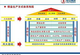 精益生产方式体系构筑图片