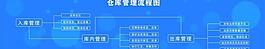 仓库管理流程图图片