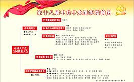 第十八届中共中央组织结构图