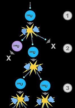 鏈反應核分裂,裂變,核免費可商用全城裂變變幻 核裂變 爆炸