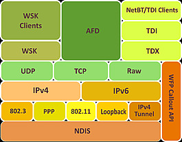 MS的TCP / IP协议栈