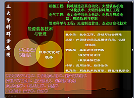 三大科学群示意图