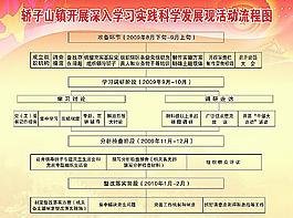 学习科学发展观流程图图片