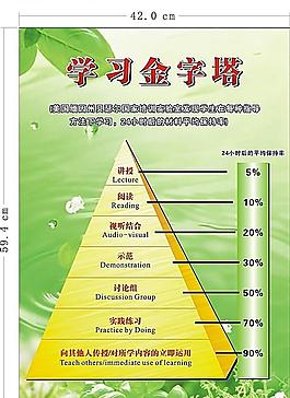 學習金字塔圖片