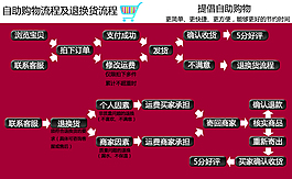退换货流程