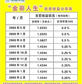 平安保险投资收益表图片