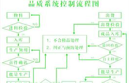 品质系统控制流程图
