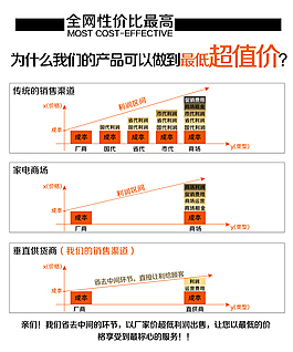 淘宝详情渠道对比图psd