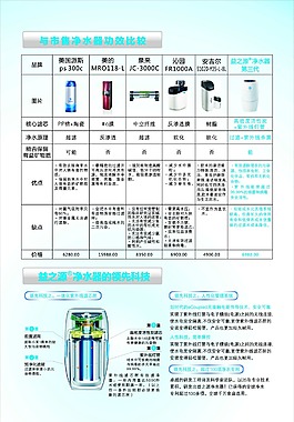 益之源淨水器性能對比