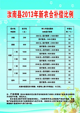农合报销补偿比例