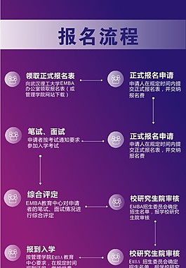 报名流程