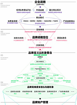 设计流程