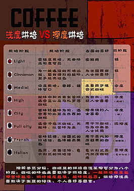 浅度烘培vs深度烘培