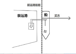 FOB 国际贸易离岸价flash