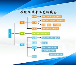 煤化工技术工艺路线图